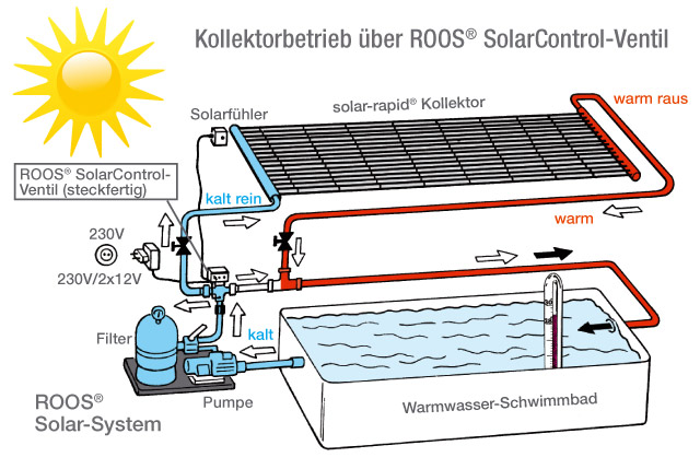 Solarsteuerung für den optimalen Einsatz Ihrer Poolheizung